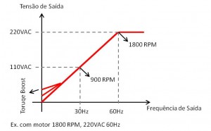 Gráfico Controle Escalar